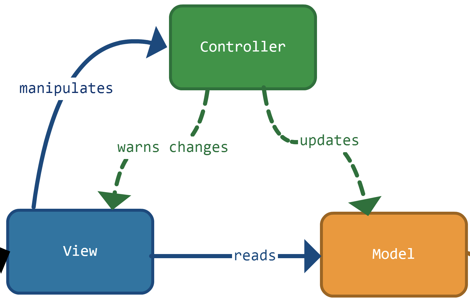 MVVM (Modèle View ViewModele)