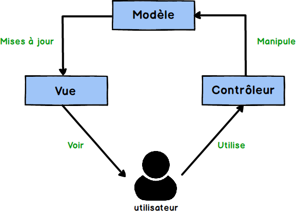 MVC (Modèle View Controller)